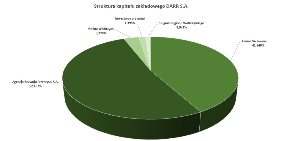 Struktura kapitalu DARR SA
