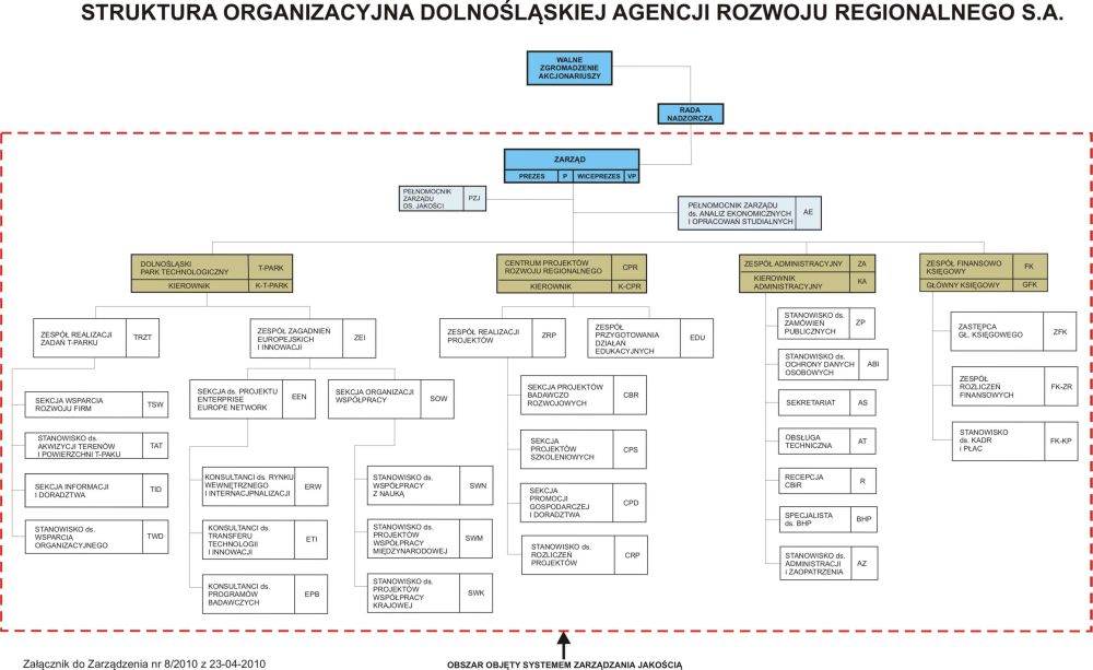 Struktura Organizacyjna