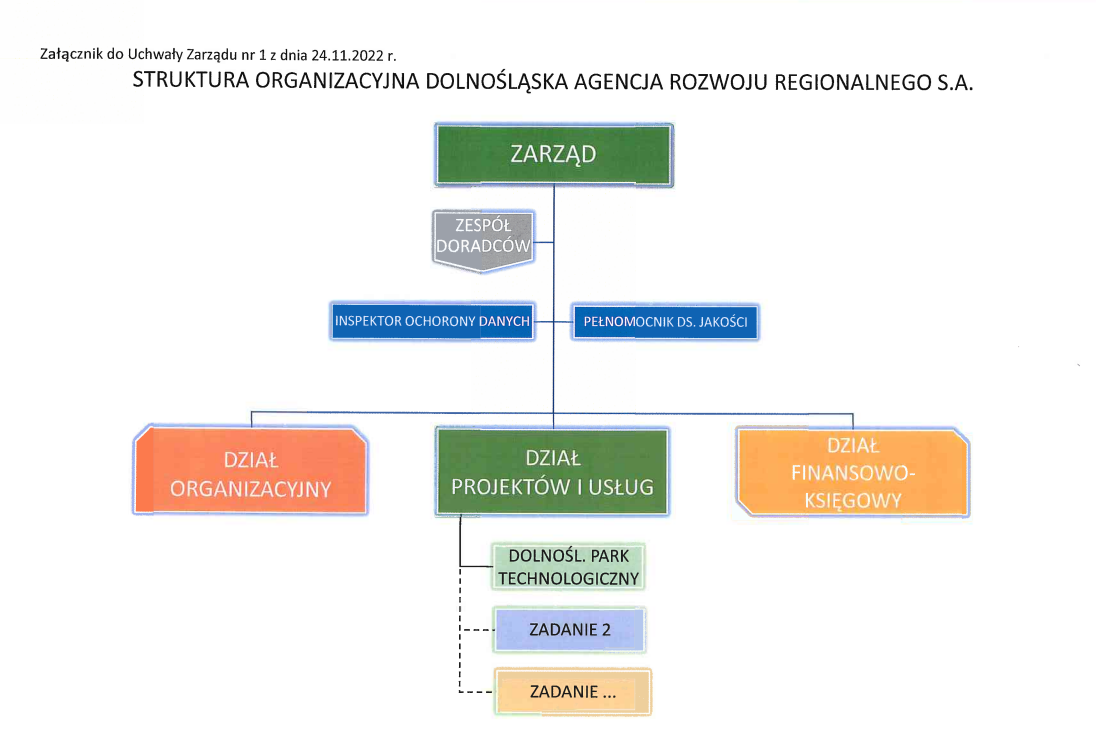 struktura organizacyjna